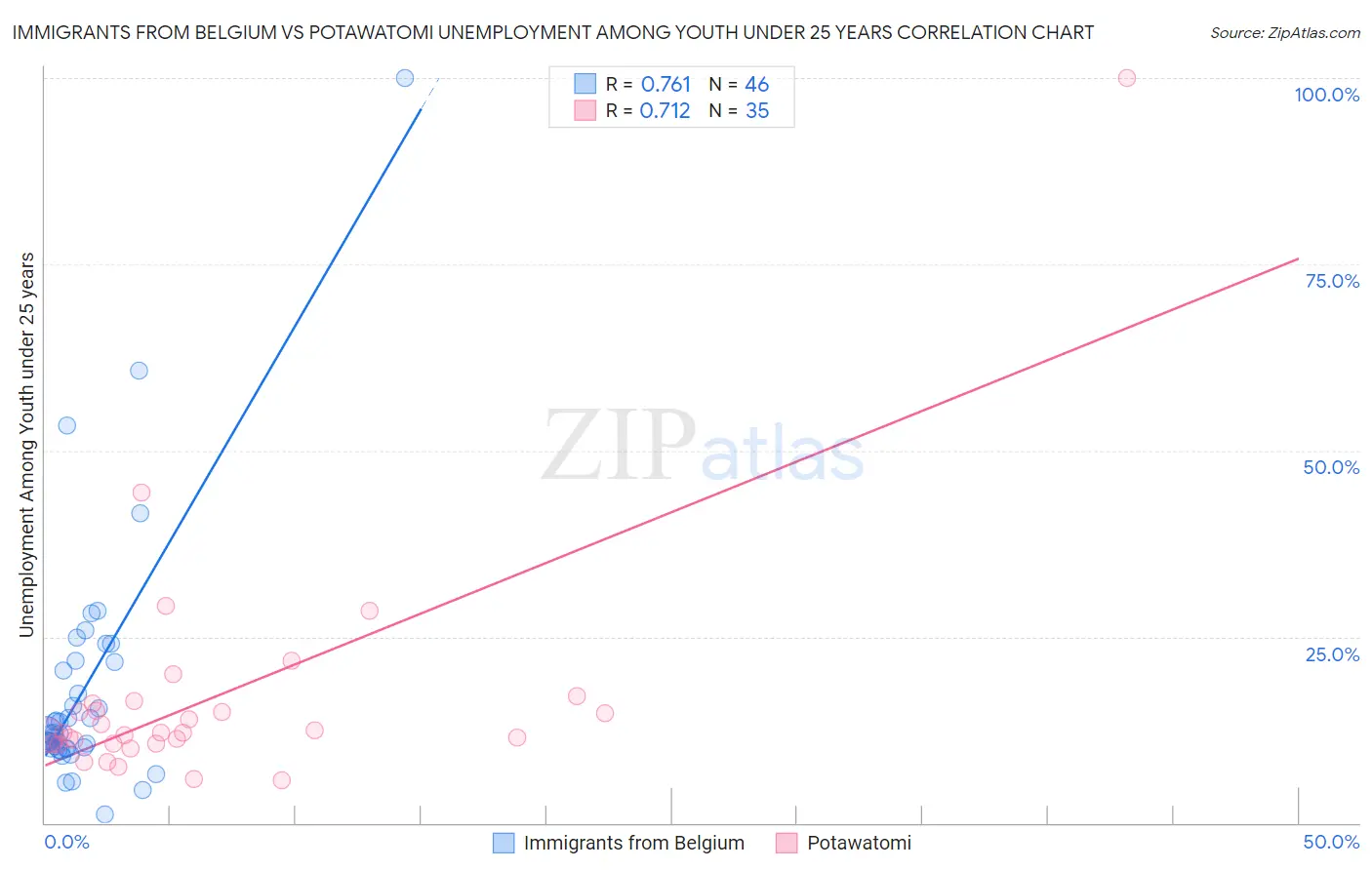 Immigrants from Belgium vs Potawatomi Unemployment Among Youth under 25 years