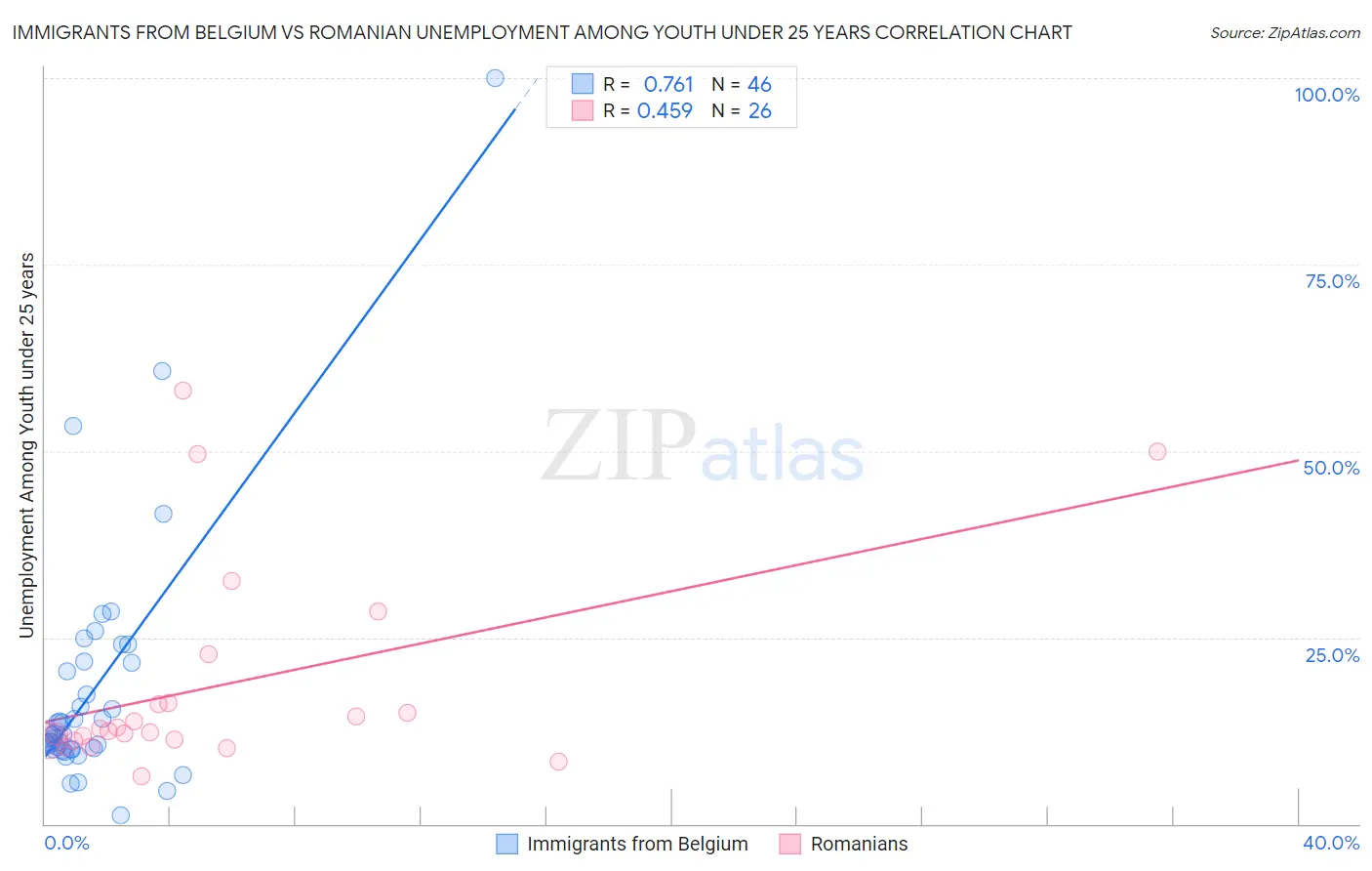 Immigrants from Belgium vs Romanian Unemployment Among Youth under 25 years