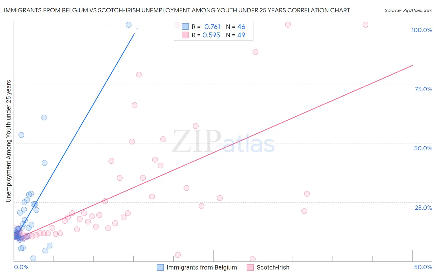 Immigrants from Belgium vs Scotch-Irish Unemployment Among Youth under 25 years
