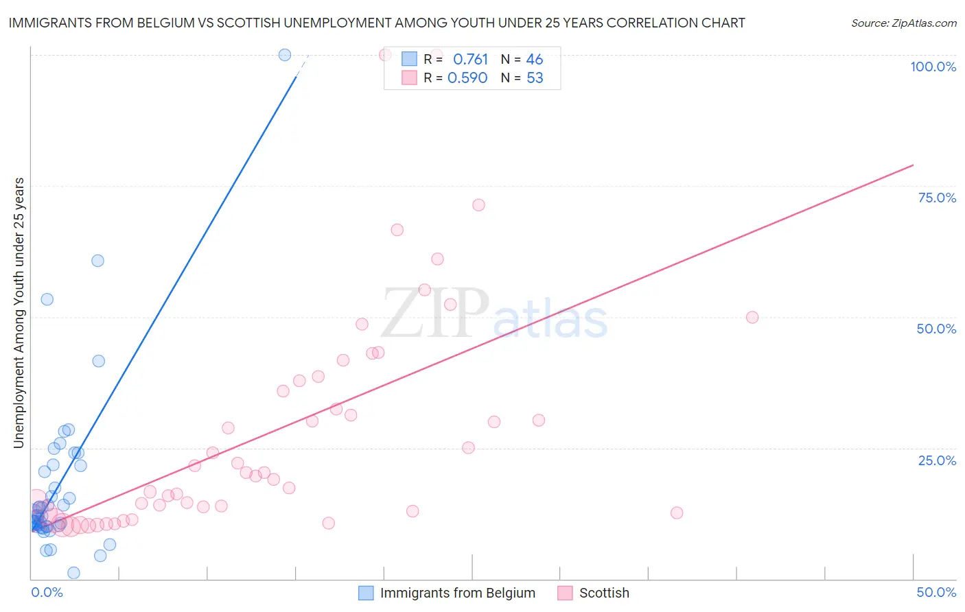 Immigrants from Belgium vs Scottish Unemployment Among Youth under 25 years