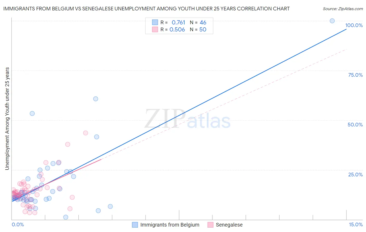 Immigrants from Belgium vs Senegalese Unemployment Among Youth under 25 years