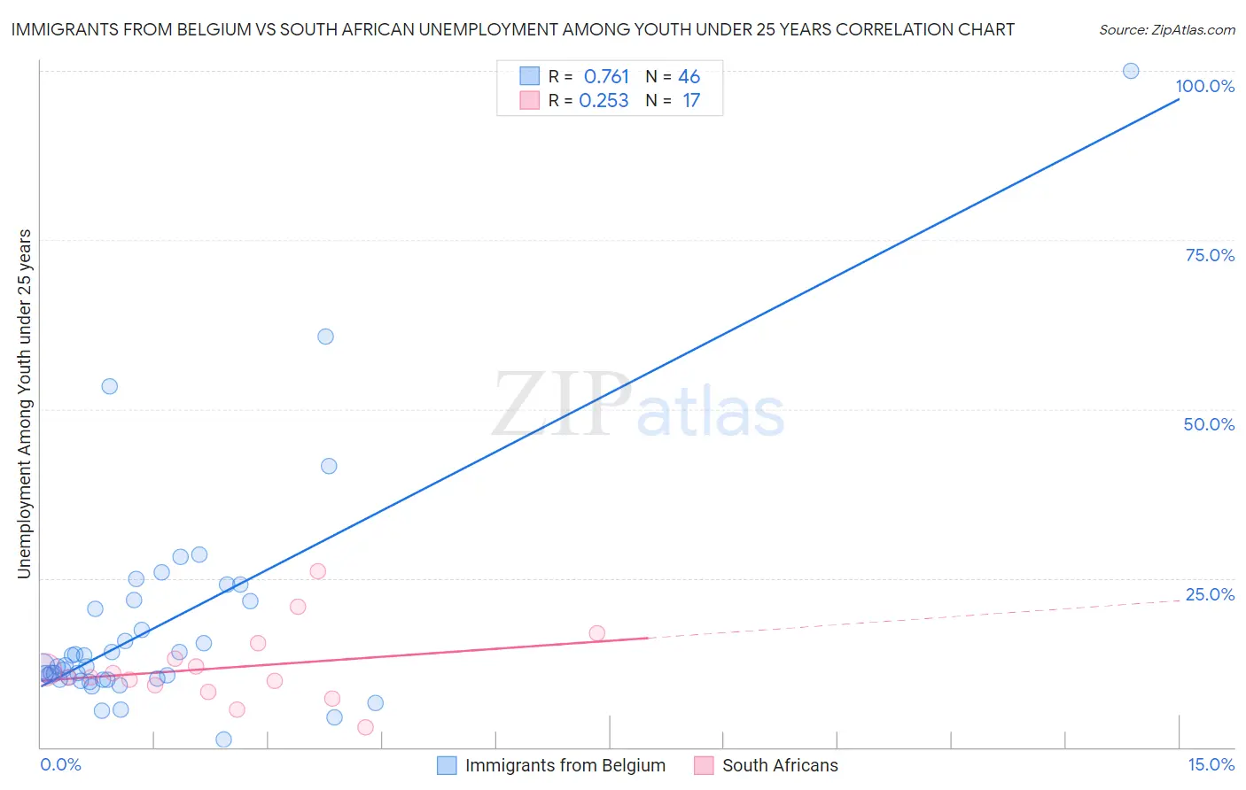 Immigrants from Belgium vs South African Unemployment Among Youth under 25 years