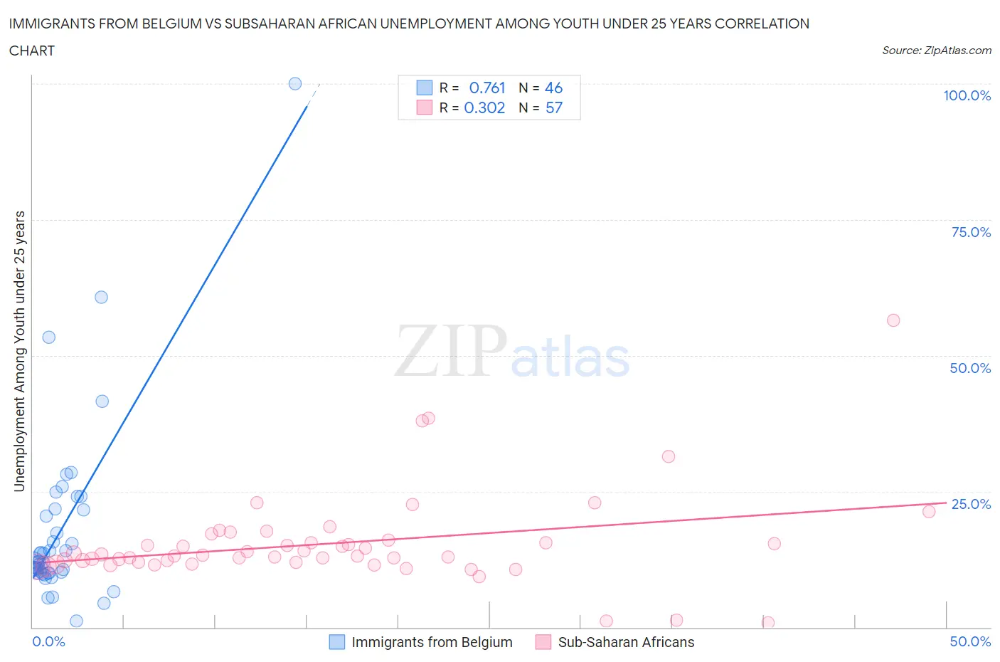 Immigrants from Belgium vs Subsaharan African Unemployment Among Youth under 25 years