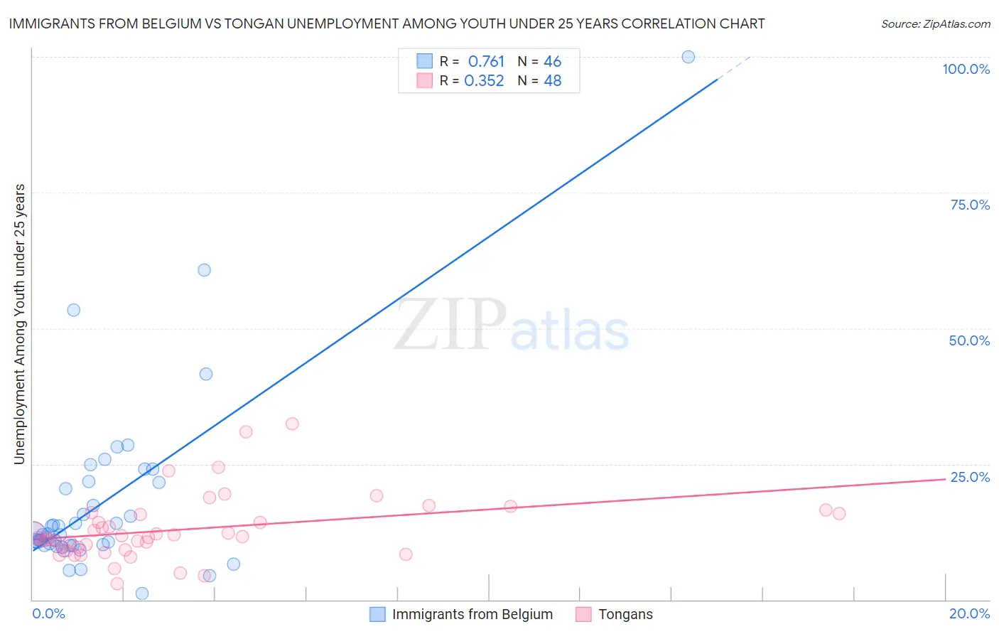 Immigrants from Belgium vs Tongan Unemployment Among Youth under 25 years
