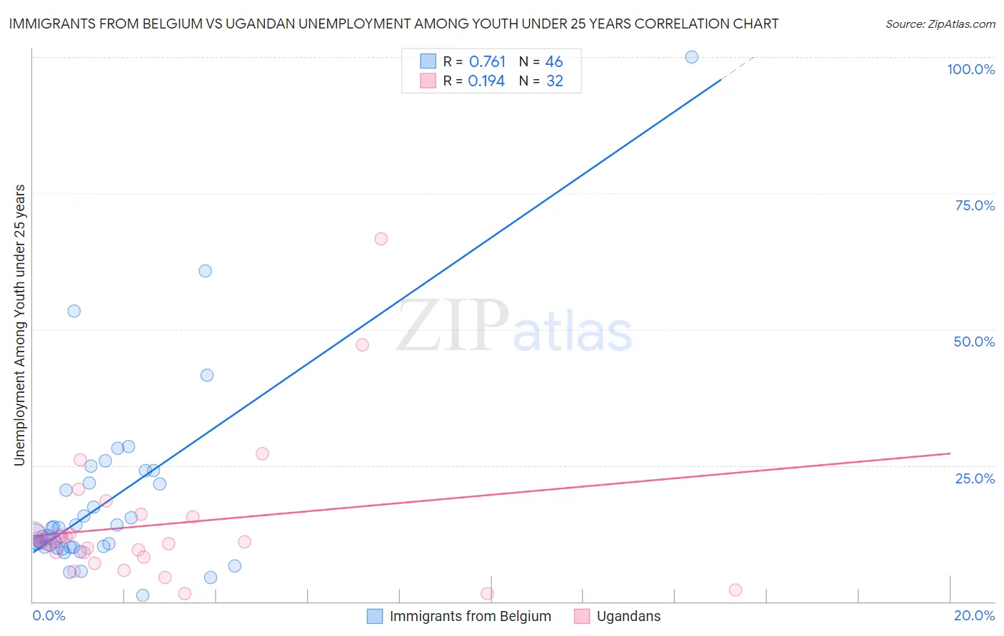 Immigrants from Belgium vs Ugandan Unemployment Among Youth under 25 years