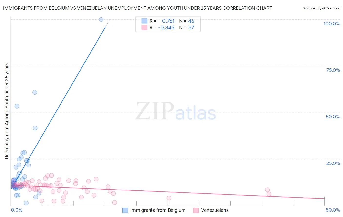 Immigrants from Belgium vs Venezuelan Unemployment Among Youth under 25 years