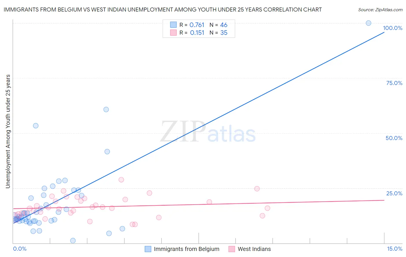 Immigrants from Belgium vs West Indian Unemployment Among Youth under 25 years