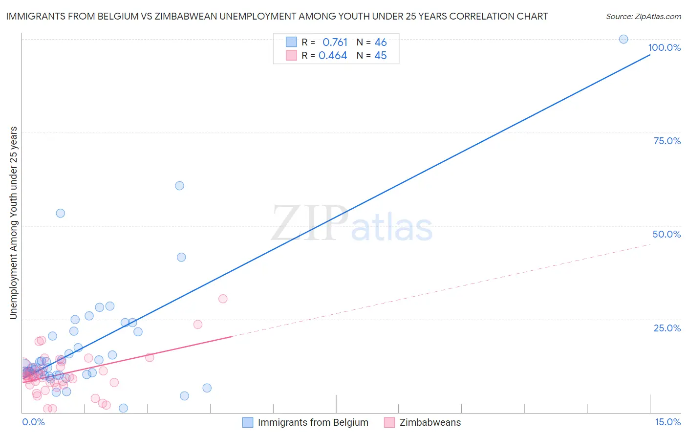 Immigrants from Belgium vs Zimbabwean Unemployment Among Youth under 25 years