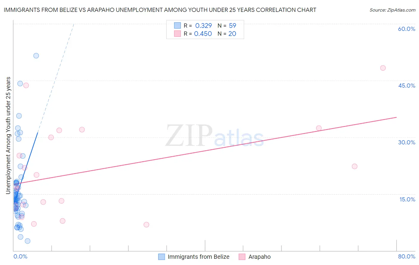 Immigrants from Belize vs Arapaho Unemployment Among Youth under 25 years