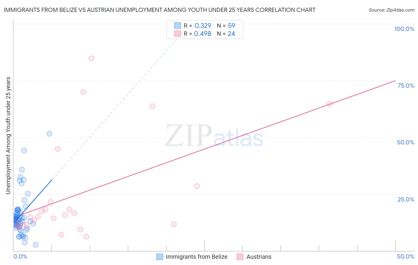 Immigrants from Belize vs Austrian Unemployment Among Youth under 25 years