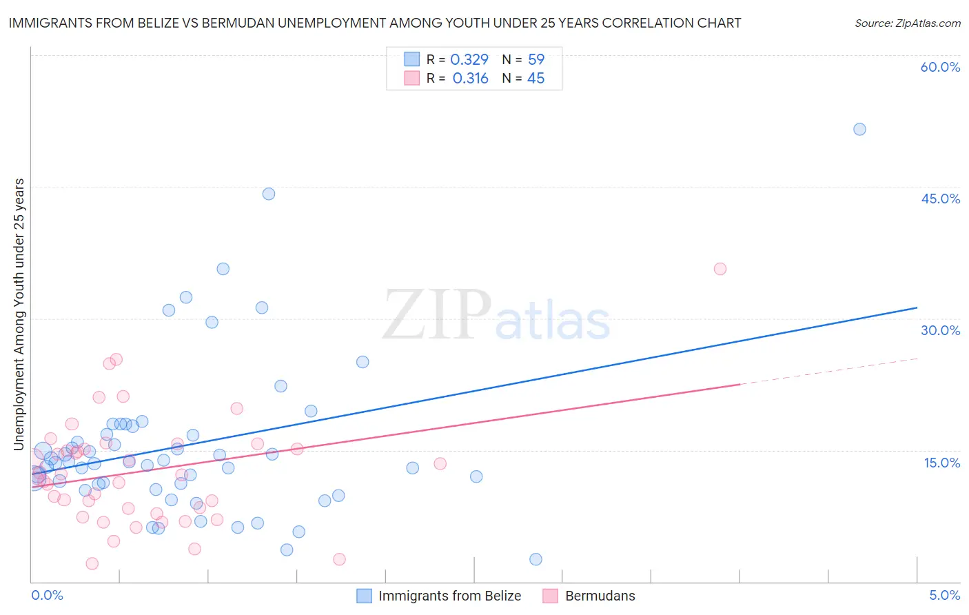Immigrants from Belize vs Bermudan Unemployment Among Youth under 25 years