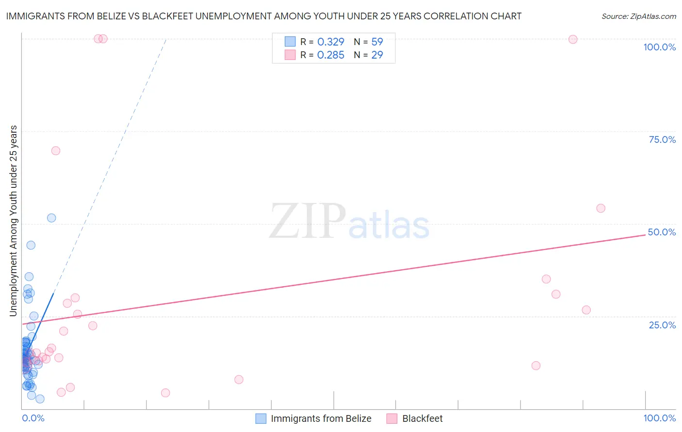 Immigrants from Belize vs Blackfeet Unemployment Among Youth under 25 years