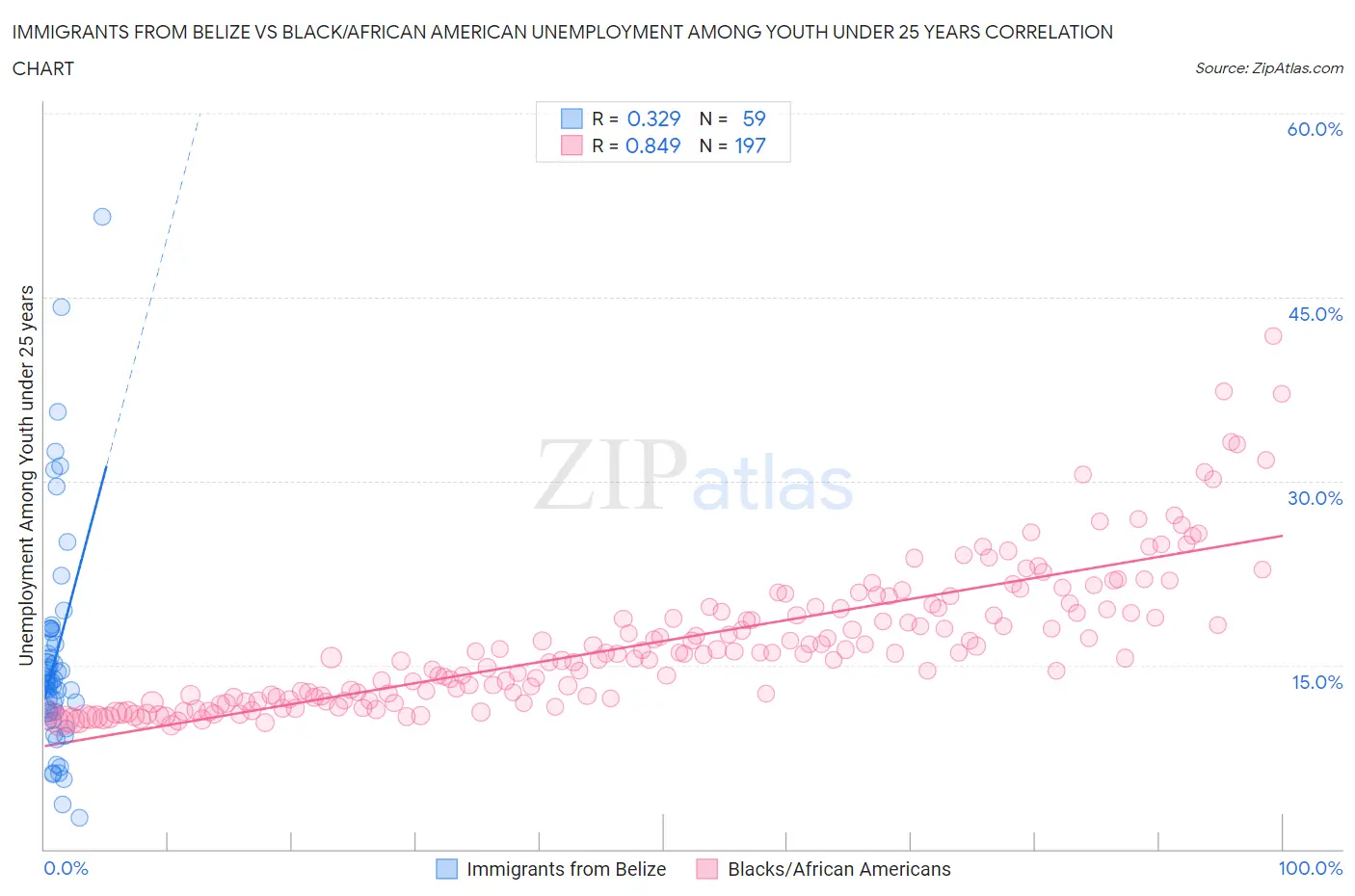 Immigrants from Belize vs Black/African American Unemployment Among Youth under 25 years