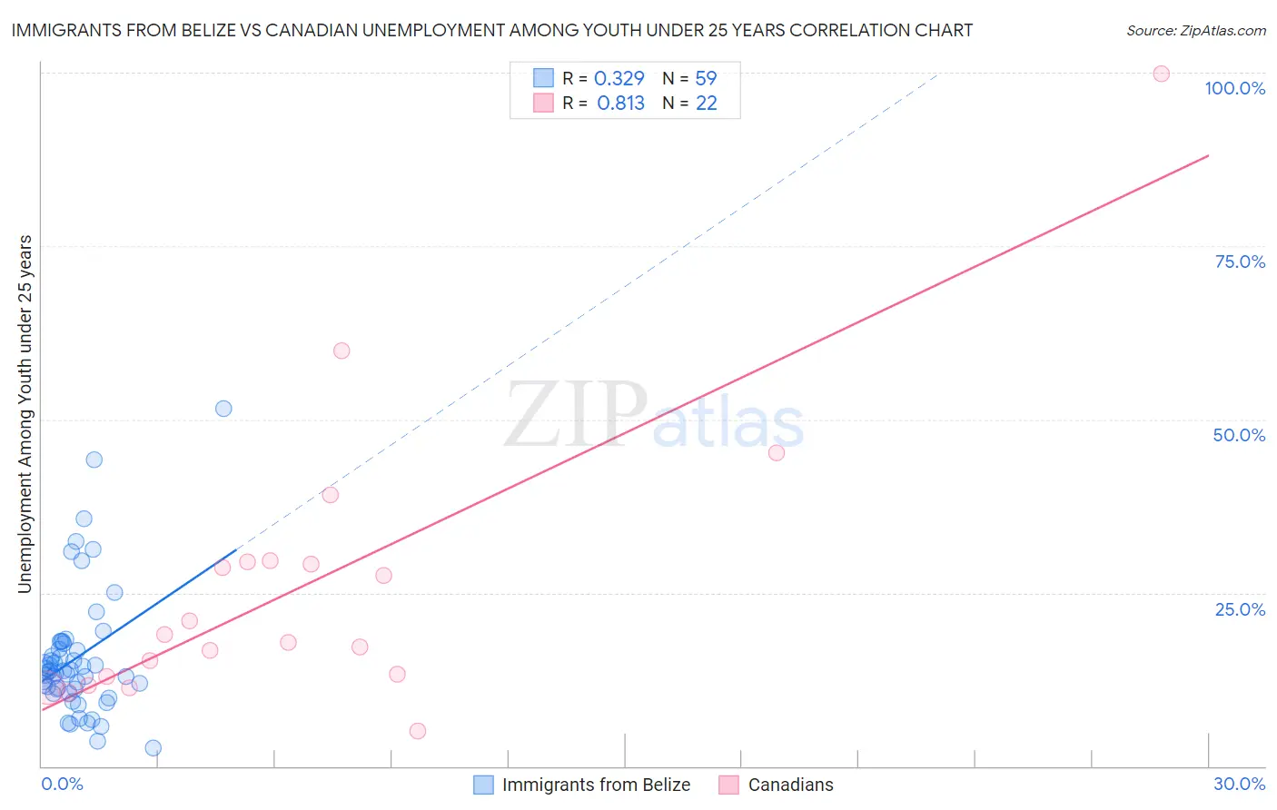 Immigrants from Belize vs Canadian Unemployment Among Youth under 25 years
