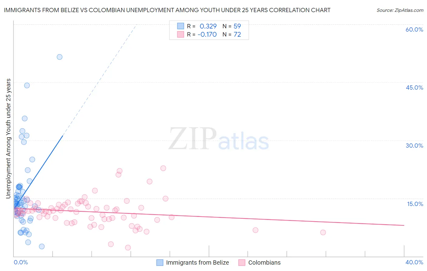 Immigrants from Belize vs Colombian Unemployment Among Youth under 25 years