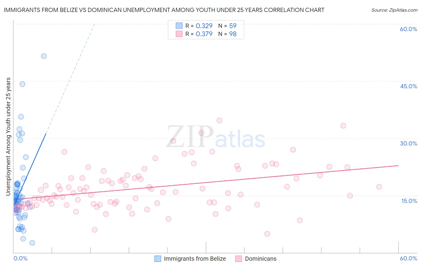 Immigrants from Belize vs Dominican Unemployment Among Youth under 25 years