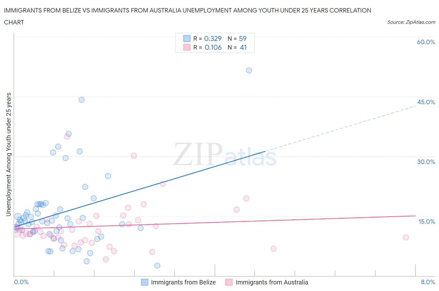 Immigrants from Belize vs Immigrants from Australia Unemployment Among Youth under 25 years