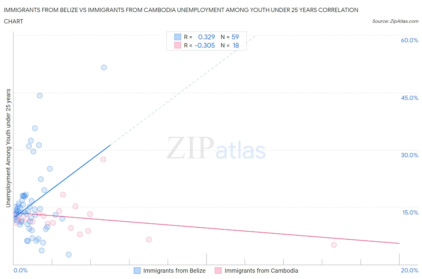 Immigrants from Belize vs Immigrants from Cambodia Unemployment Among Youth under 25 years