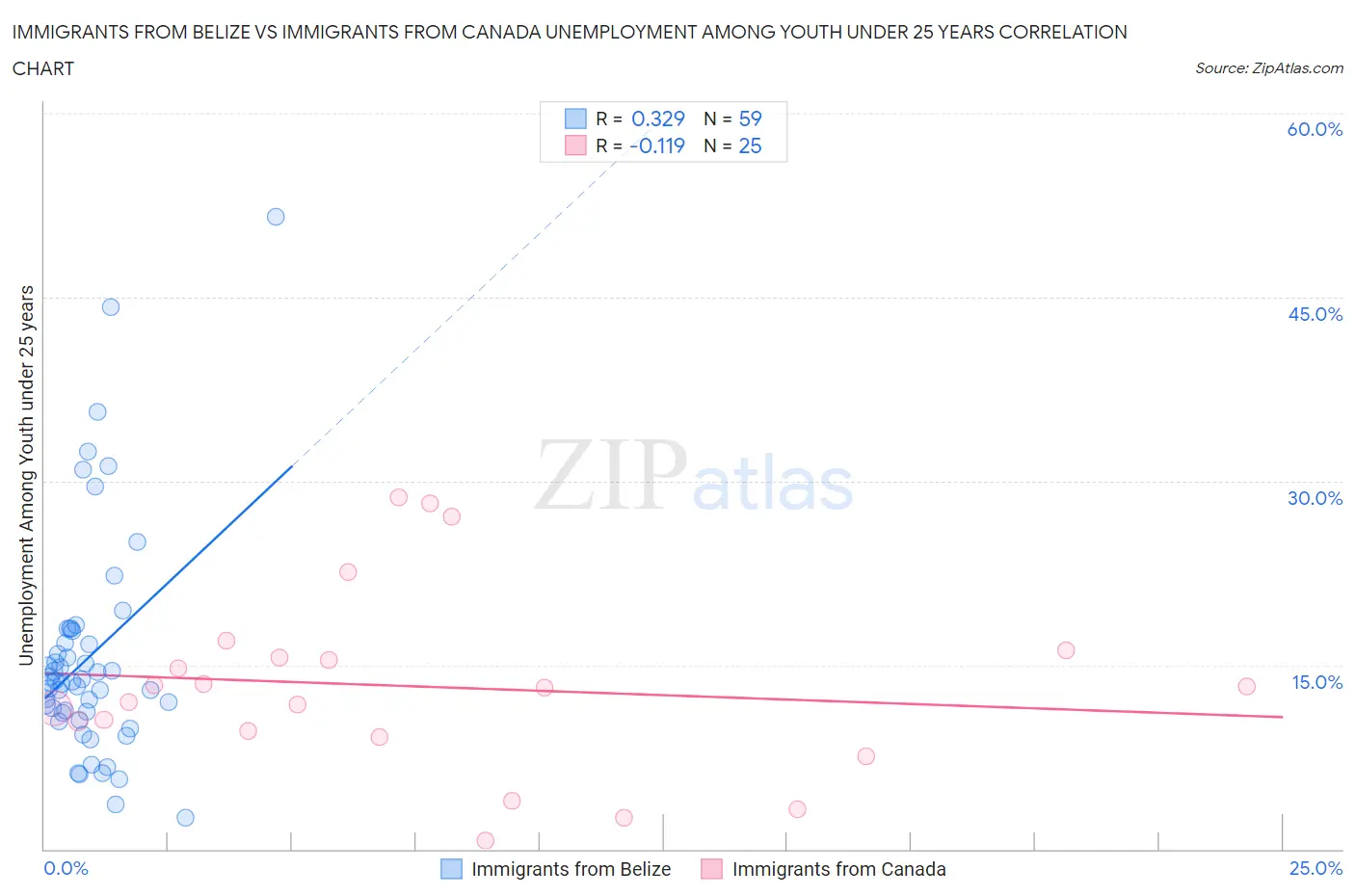 Immigrants from Belize vs Immigrants from Canada Unemployment Among Youth under 25 years