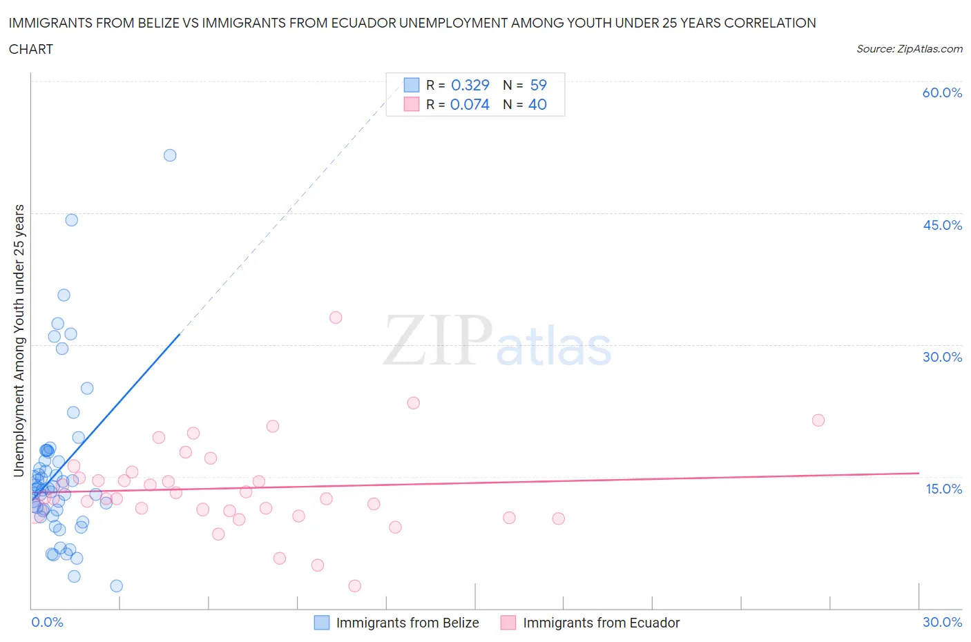 Immigrants from Belize vs Immigrants from Ecuador Unemployment Among Youth under 25 years