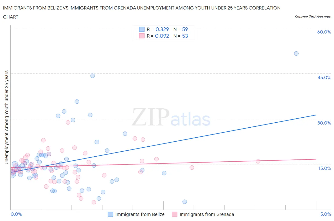 Immigrants from Belize vs Immigrants from Grenada Unemployment Among Youth under 25 years