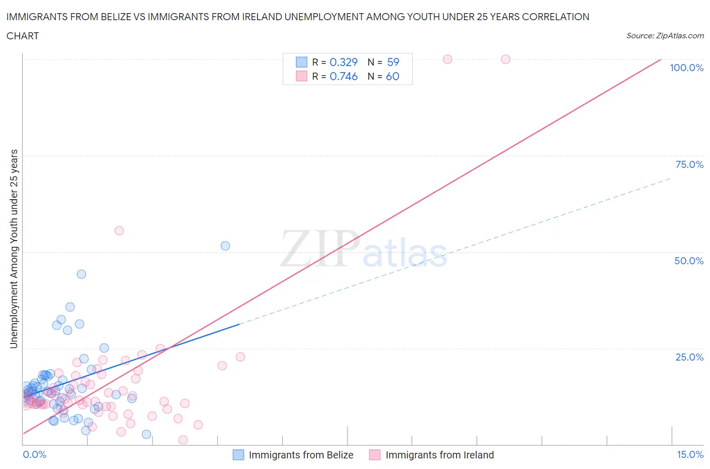 Immigrants from Belize vs Immigrants from Ireland Unemployment Among Youth under 25 years