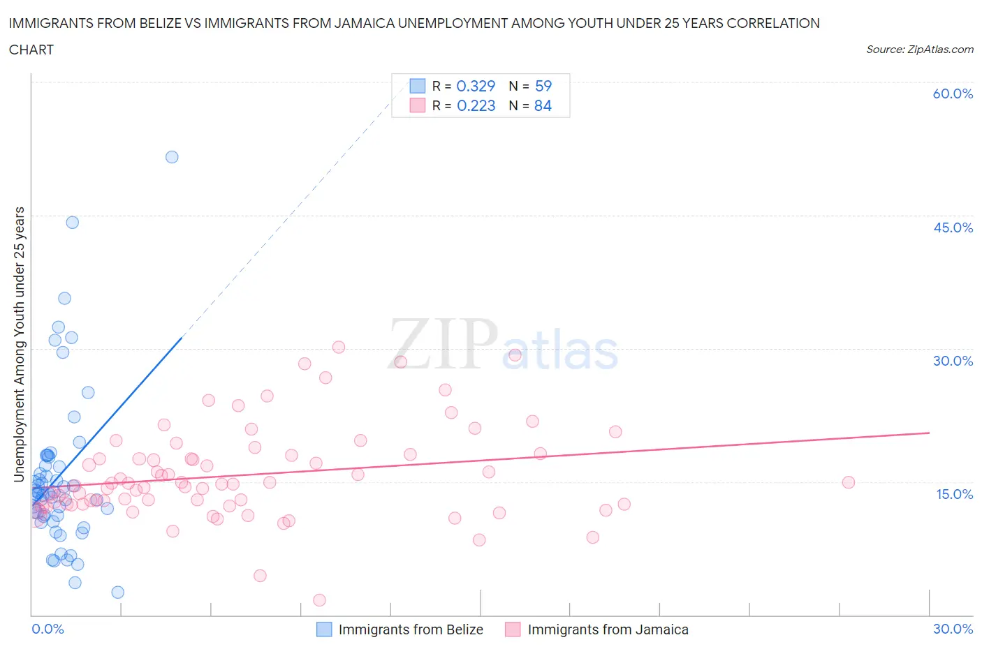 Immigrants from Belize vs Immigrants from Jamaica Unemployment Among Youth under 25 years