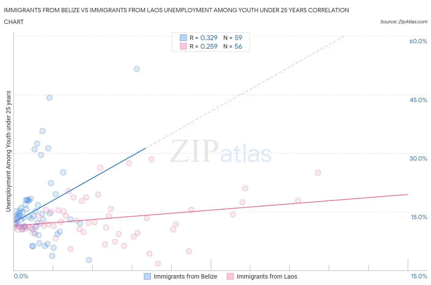 Immigrants from Belize vs Immigrants from Laos Unemployment Among Youth under 25 years