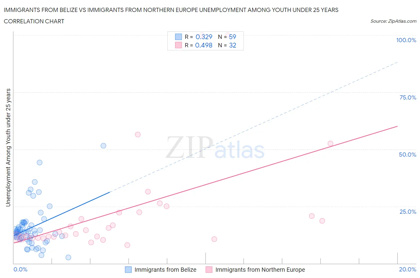 Immigrants from Belize vs Immigrants from Northern Europe Unemployment Among Youth under 25 years