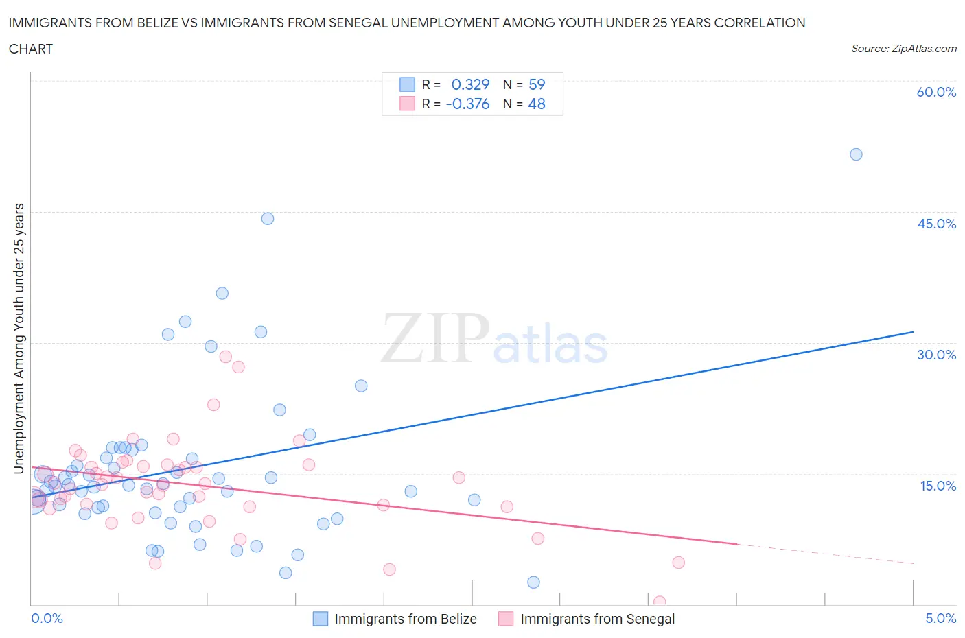 Immigrants from Belize vs Immigrants from Senegal Unemployment Among Youth under 25 years