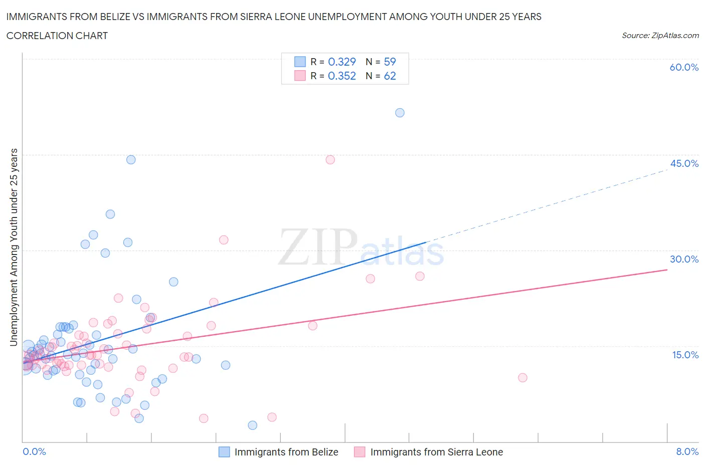 Immigrants from Belize vs Immigrants from Sierra Leone Unemployment Among Youth under 25 years