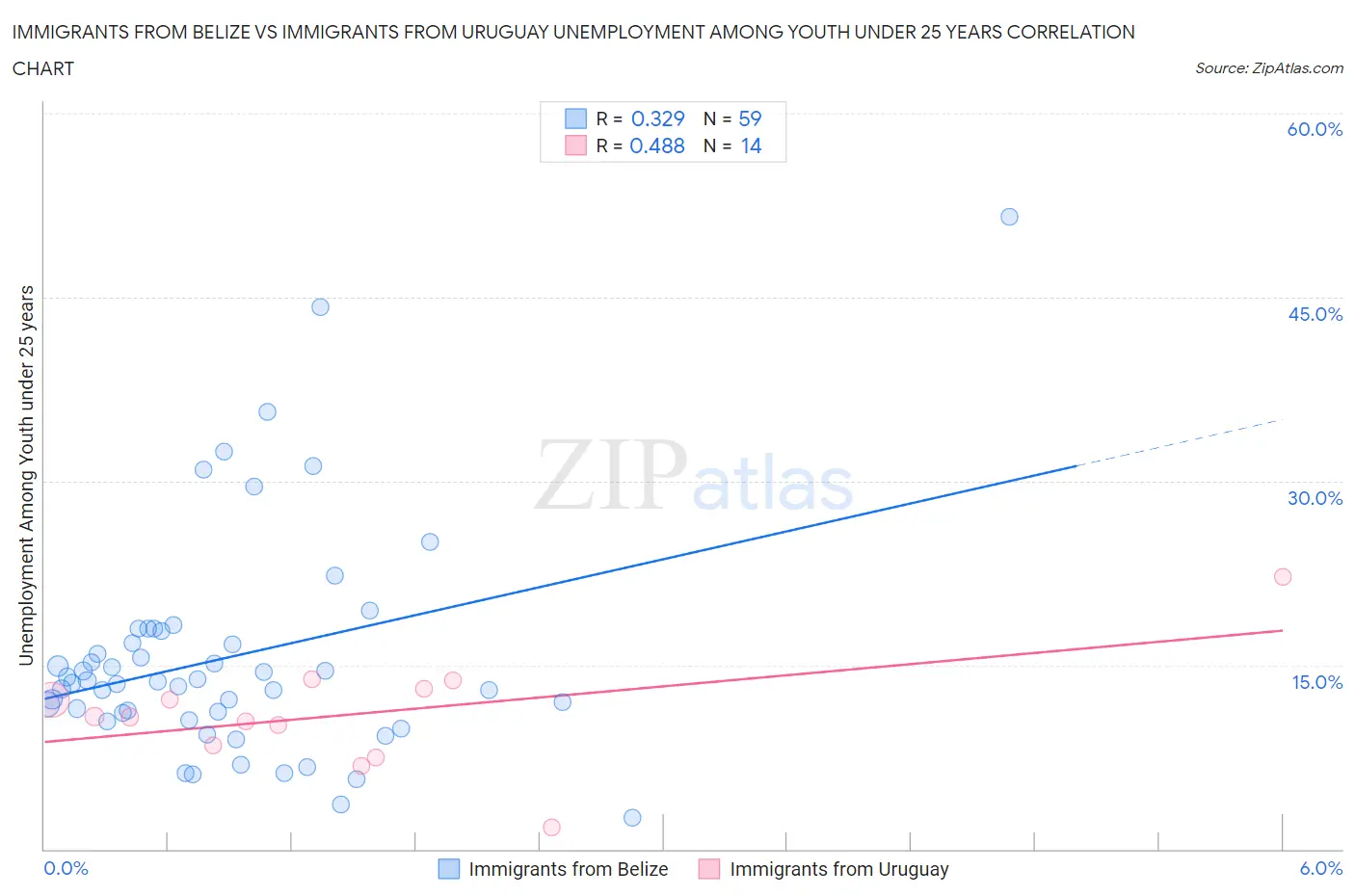 Immigrants from Belize vs Immigrants from Uruguay Unemployment Among Youth under 25 years