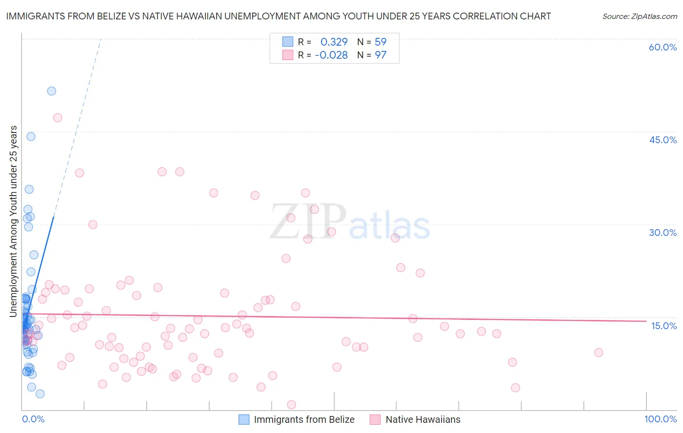 Immigrants from Belize vs Native Hawaiian Unemployment Among Youth under 25 years