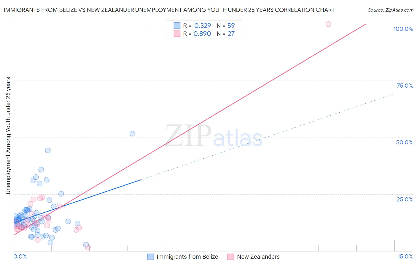 Immigrants from Belize vs New Zealander Unemployment Among Youth under 25 years