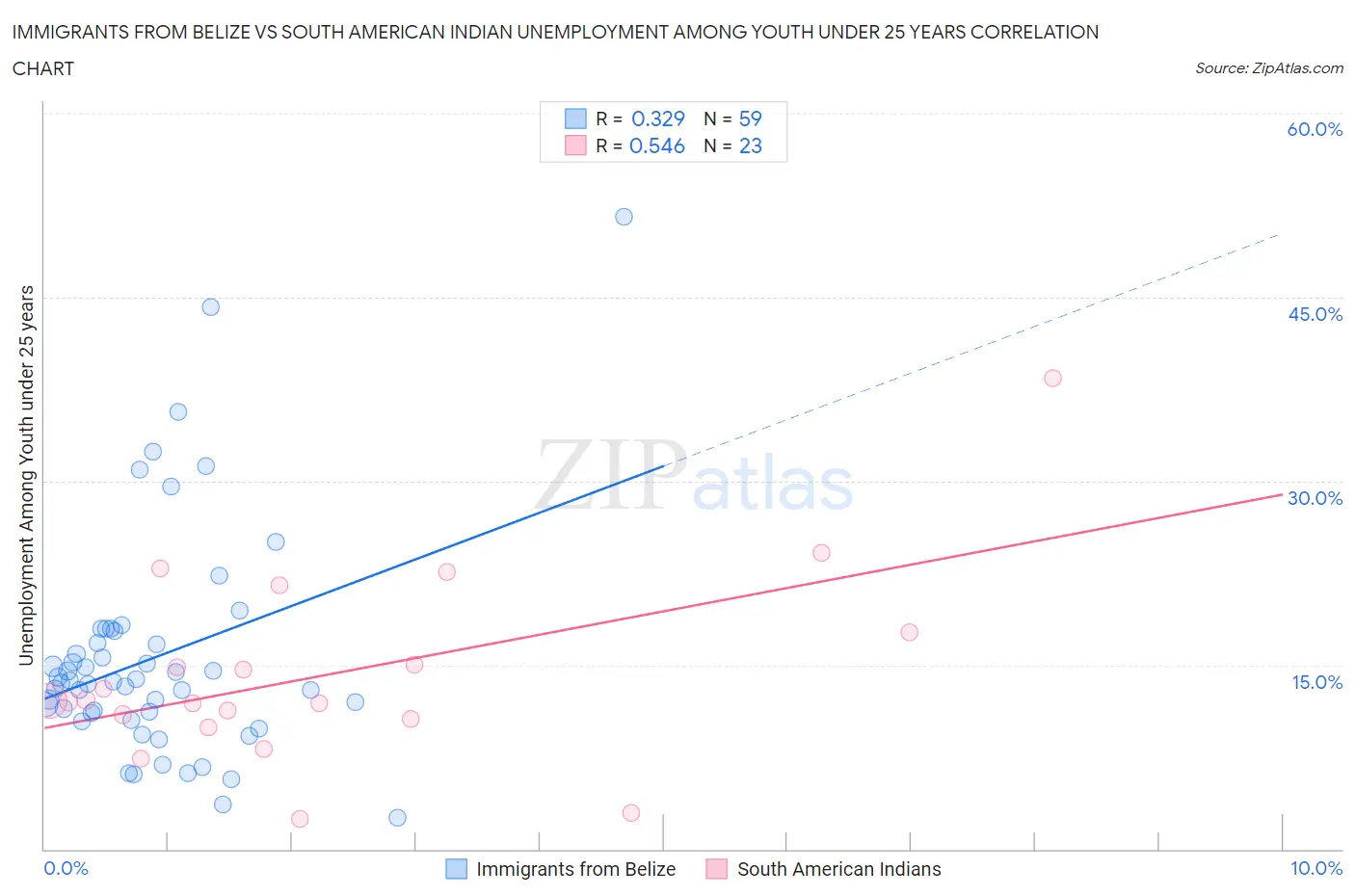 Immigrants from Belize vs South American Indian Unemployment Among Youth under 25 years