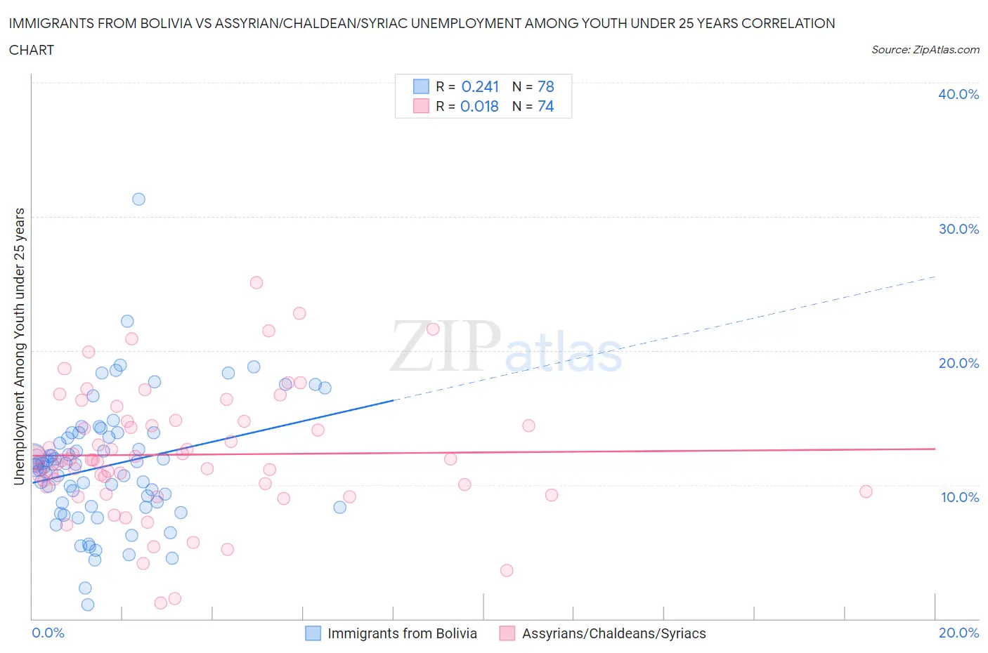 Immigrants from Bolivia vs Assyrian/Chaldean/Syriac Unemployment Among Youth under 25 years