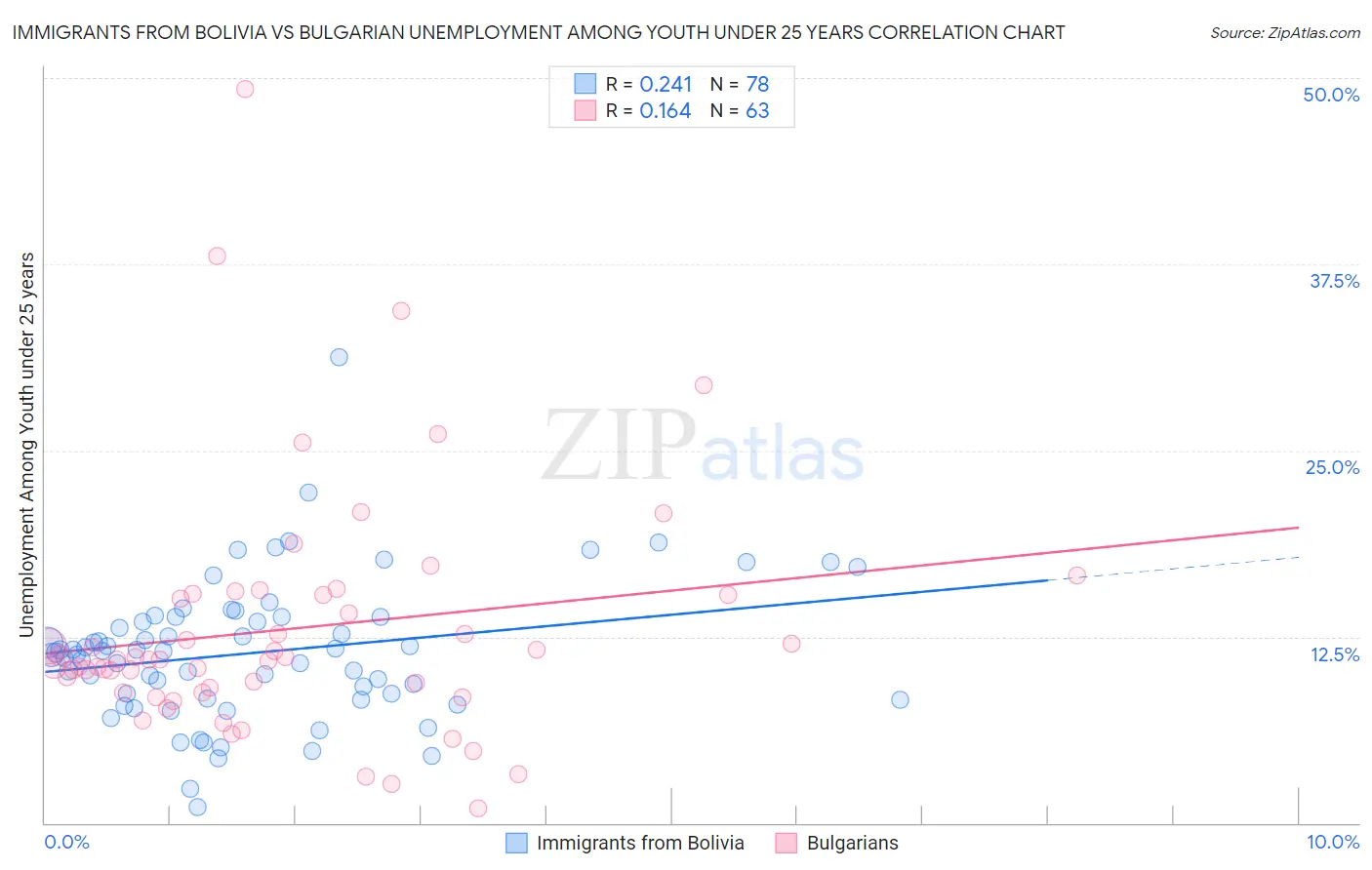 Immigrants from Bolivia vs Bulgarian Unemployment Among Youth under 25 years