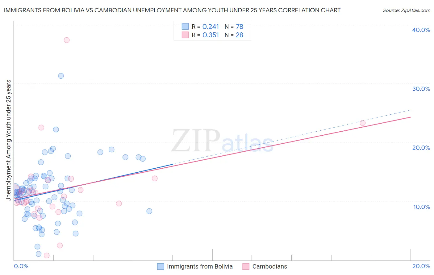 Immigrants from Bolivia vs Cambodian Unemployment Among Youth under 25 years