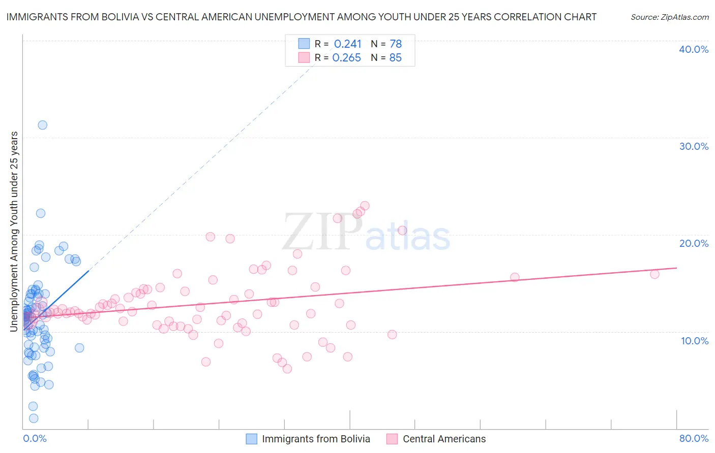 Immigrants from Bolivia vs Central American Unemployment Among Youth under 25 years