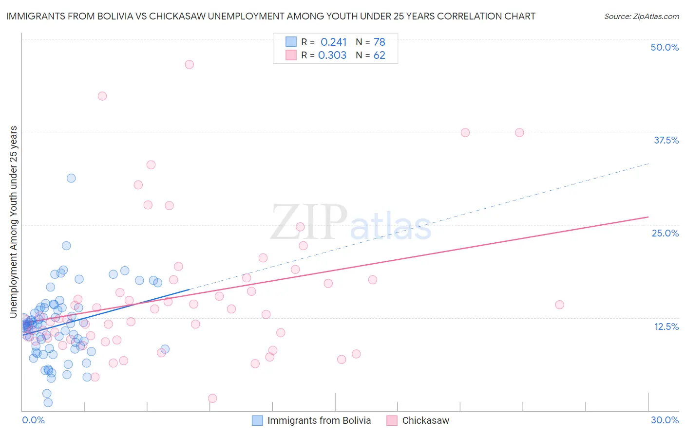 Immigrants from Bolivia vs Chickasaw Unemployment Among Youth under 25 years