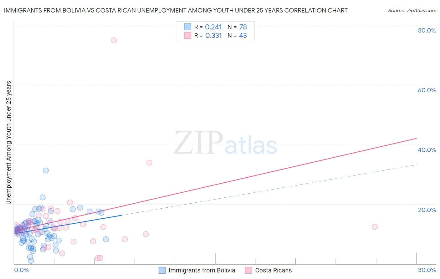 Immigrants from Bolivia vs Costa Rican Unemployment Among Youth under 25 years