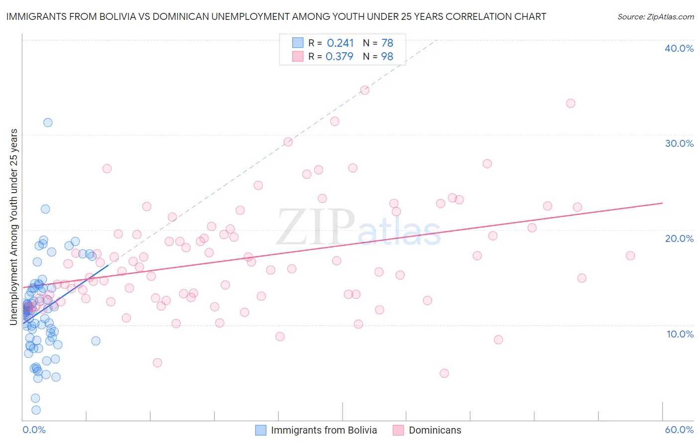 Immigrants from Bolivia vs Dominican Unemployment Among Youth under 25 years