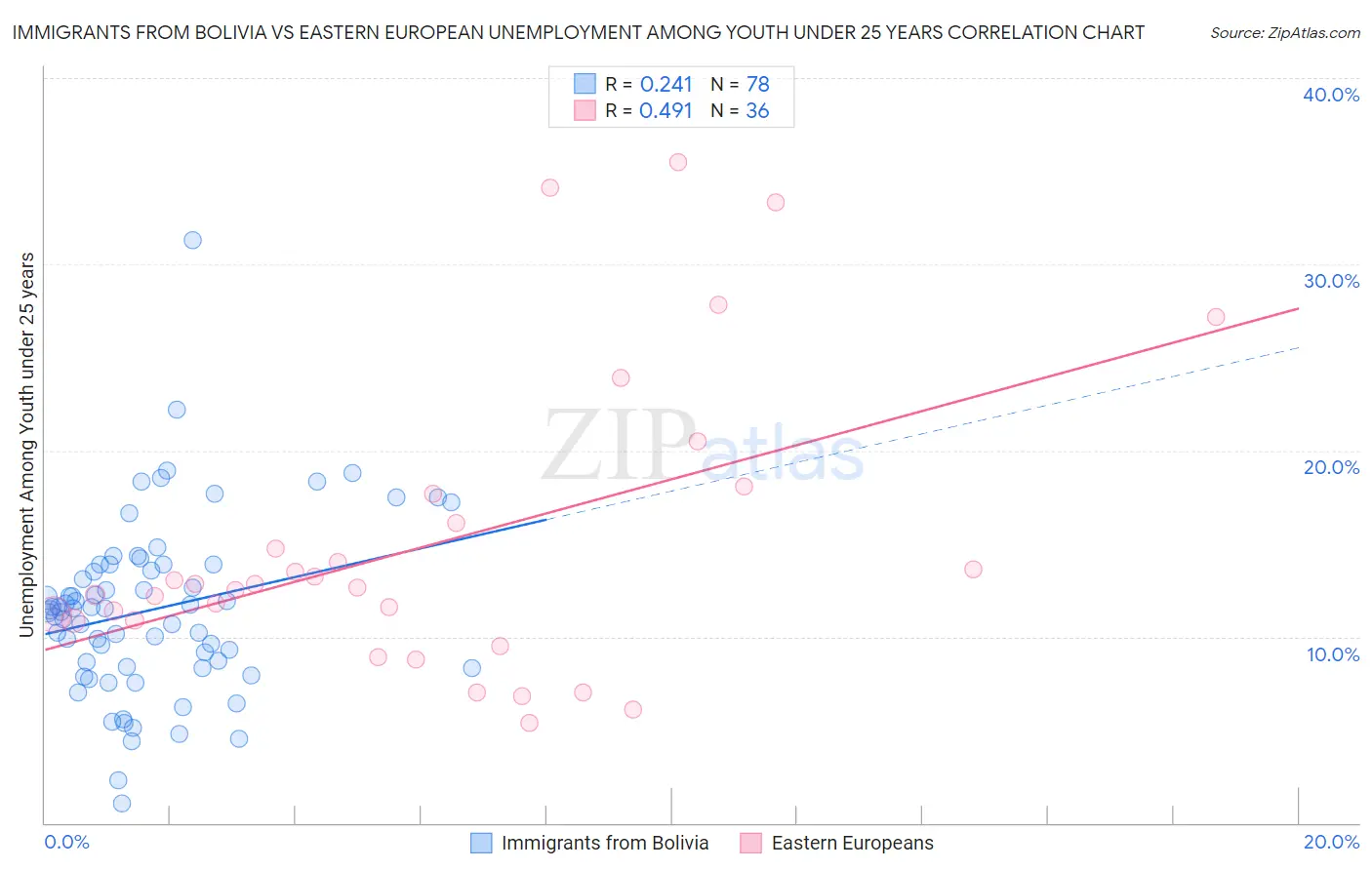 Immigrants from Bolivia vs Eastern European Unemployment Among Youth under 25 years