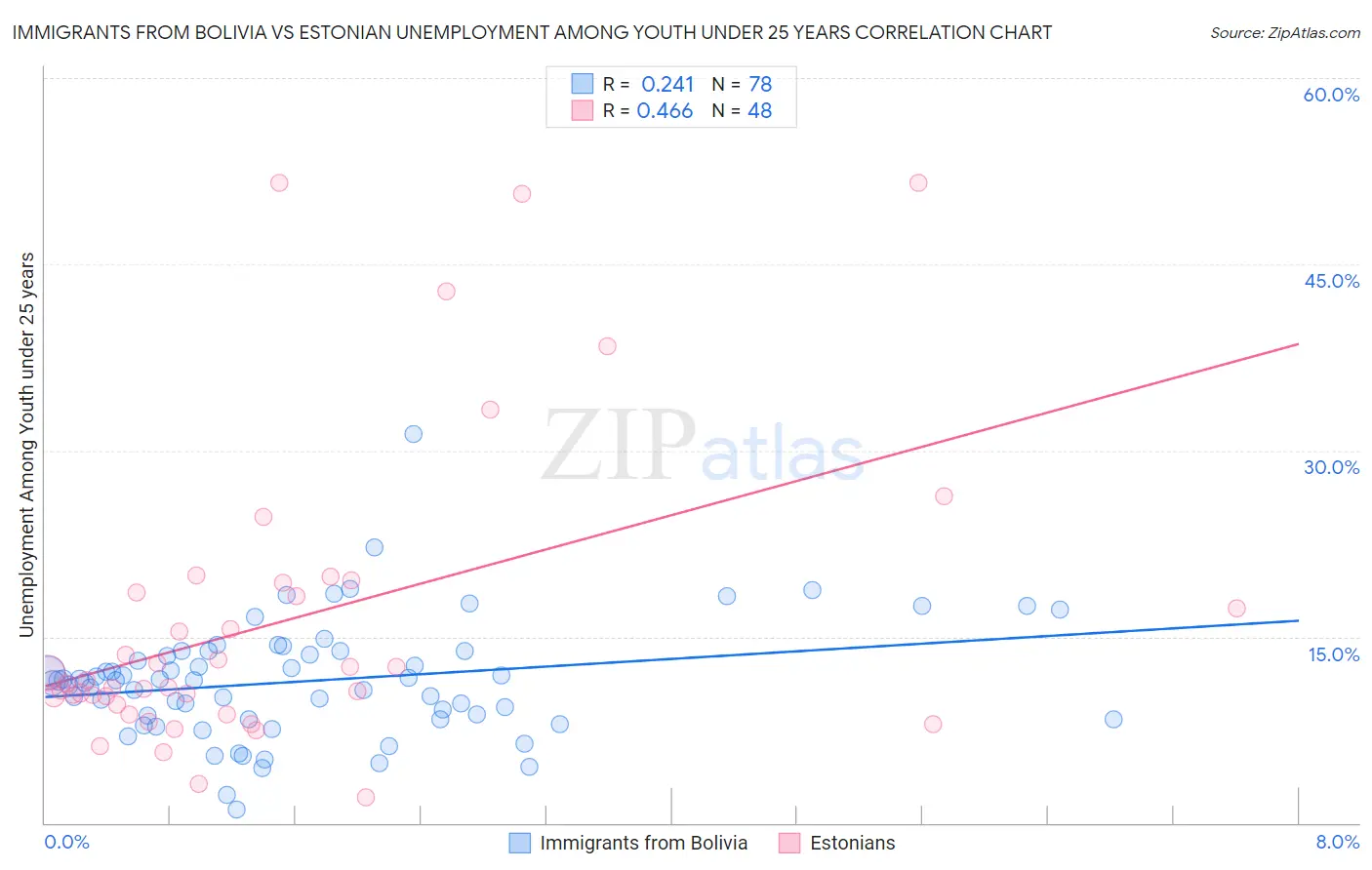 Immigrants from Bolivia vs Estonian Unemployment Among Youth under 25 years