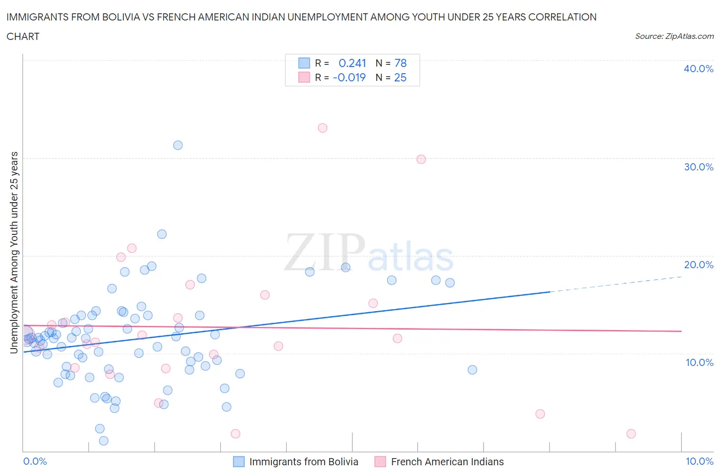 Immigrants from Bolivia vs French American Indian Unemployment Among Youth under 25 years