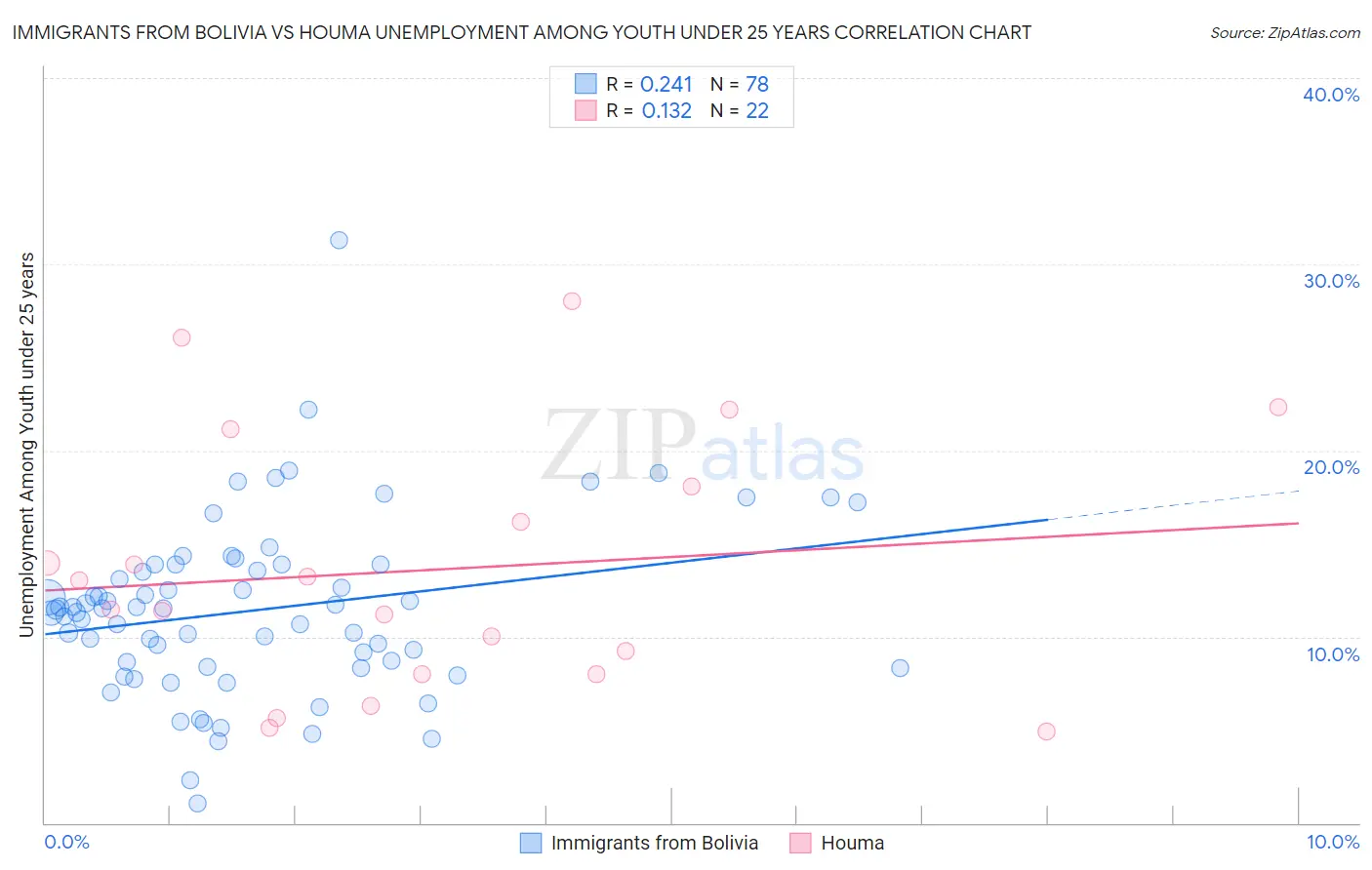 Immigrants from Bolivia vs Houma Unemployment Among Youth under 25 years