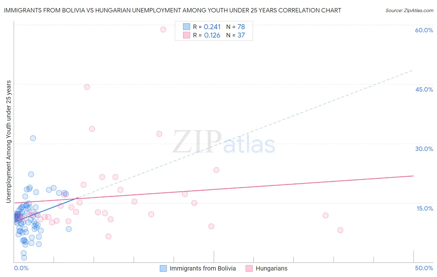 Immigrants from Bolivia vs Hungarian Unemployment Among Youth under 25 years