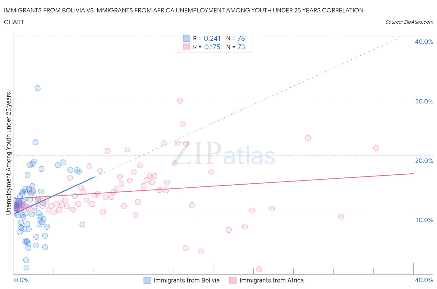 Immigrants from Bolivia vs Immigrants from Africa Unemployment Among Youth under 25 years