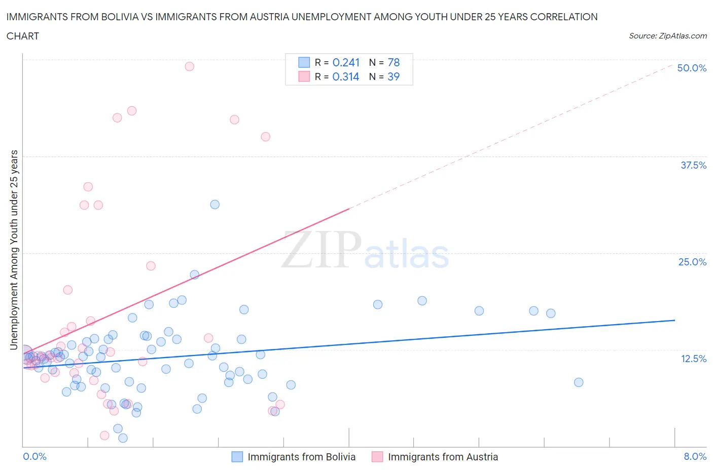 Immigrants from Bolivia vs Immigrants from Austria Unemployment Among Youth under 25 years