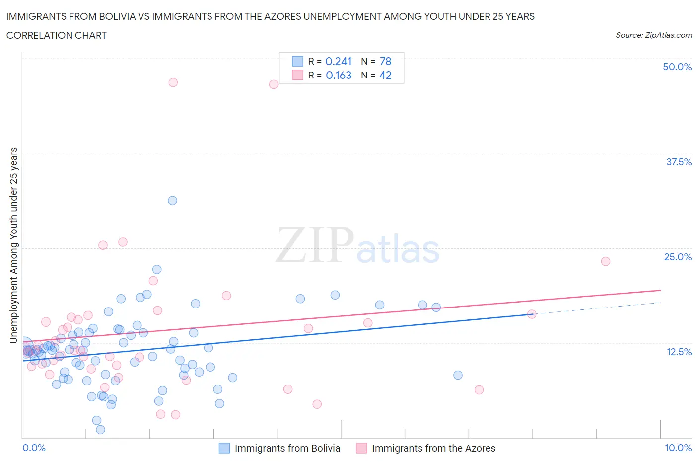 Immigrants from Bolivia vs Immigrants from the Azores Unemployment Among Youth under 25 years